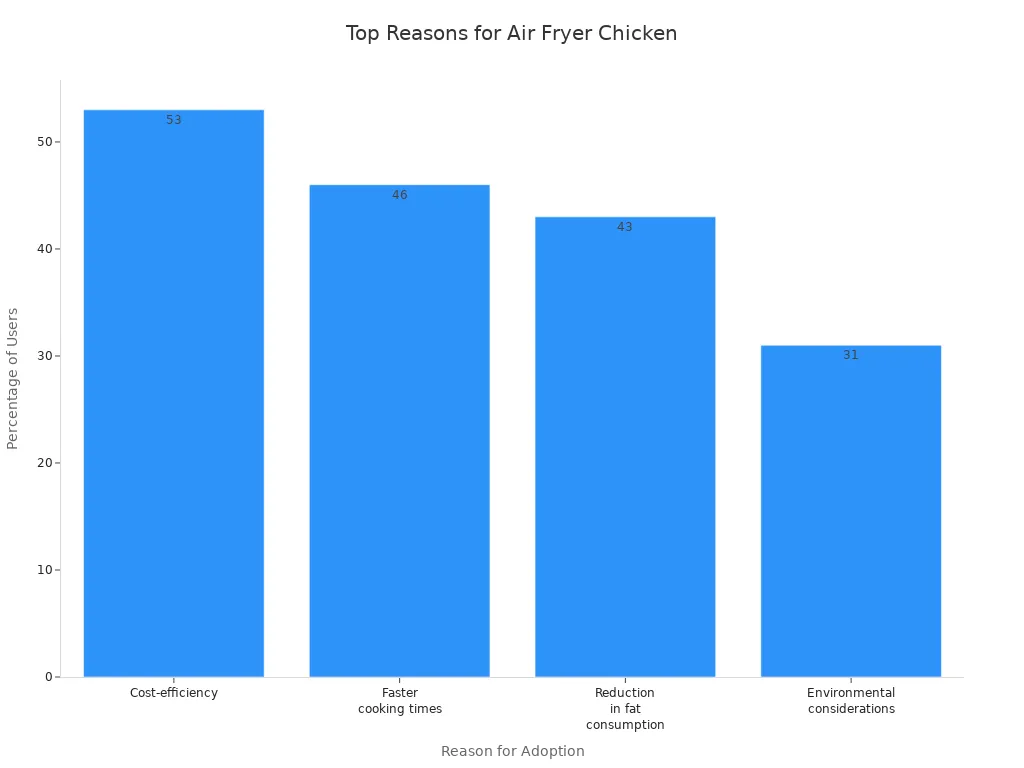 How do you roast chicken in a multifunction air fryer插图4 Bar chart showing most cited reasons for air fryer roasted chicken adoption