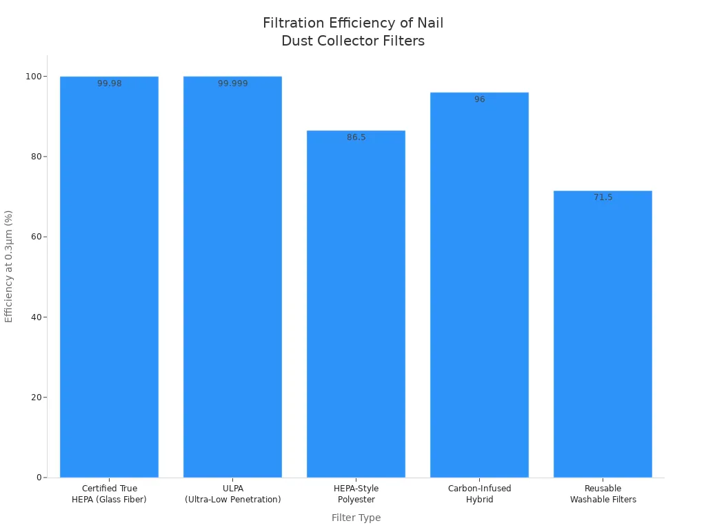Bar chart comparing filtration efficiency of five nail dust collector filter types