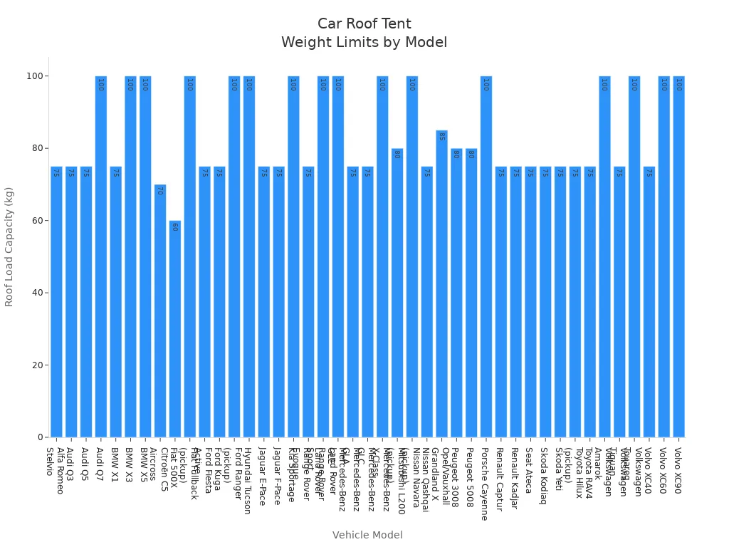 Bar chart showing recommended roof tent weight limits for various car models