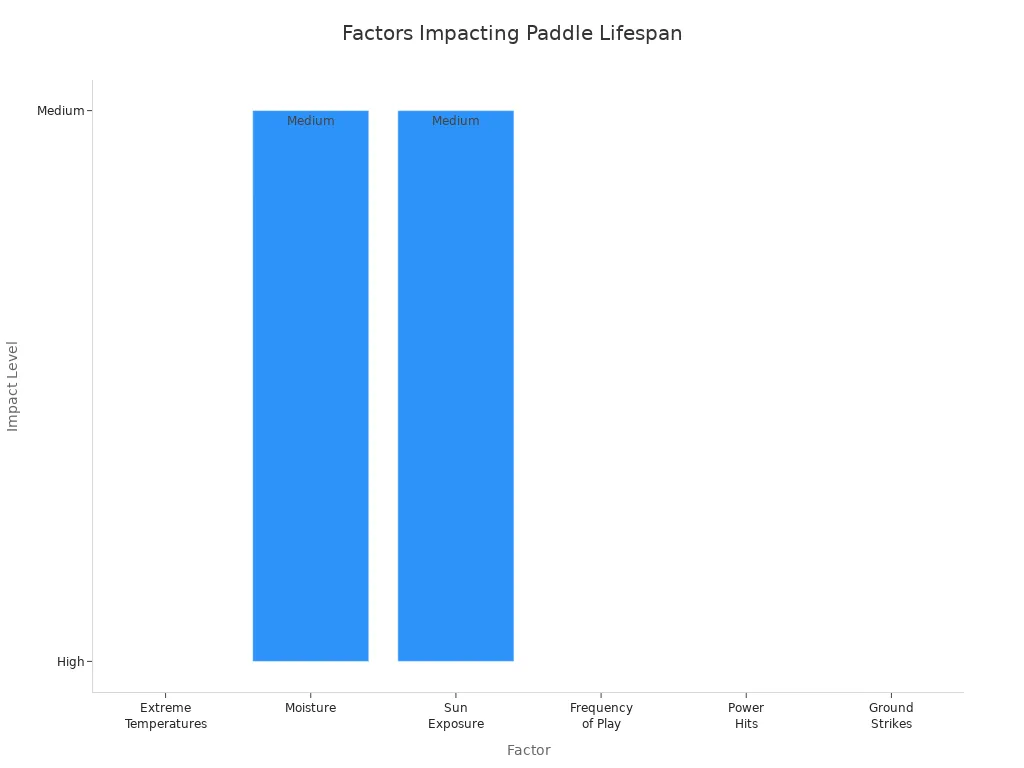 Bar chart showing factors and their impact on carbon fiber pickleball paddle lifespan