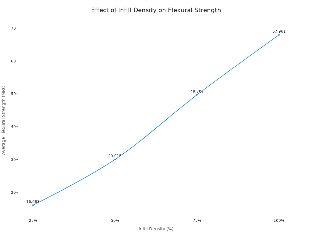 Line chart showing how flexural strength increases with infill density in 3D printing