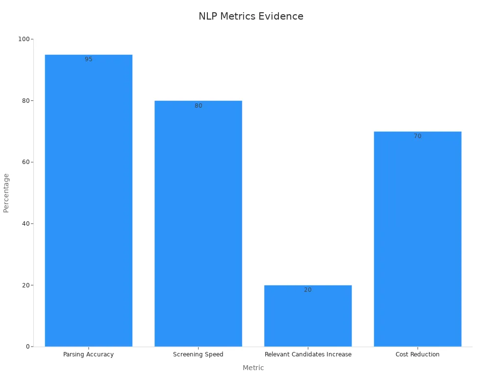 Bar chart comparing parsing accuracy, screening speed, candidate relevance, and cost reduction percentages from NLP resume screening