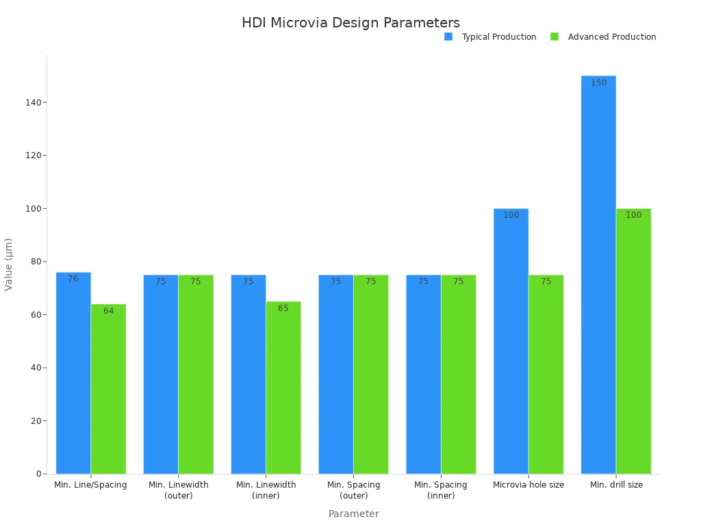 Bar chart comparing typical and advanced production values for HDI microvia design parameters