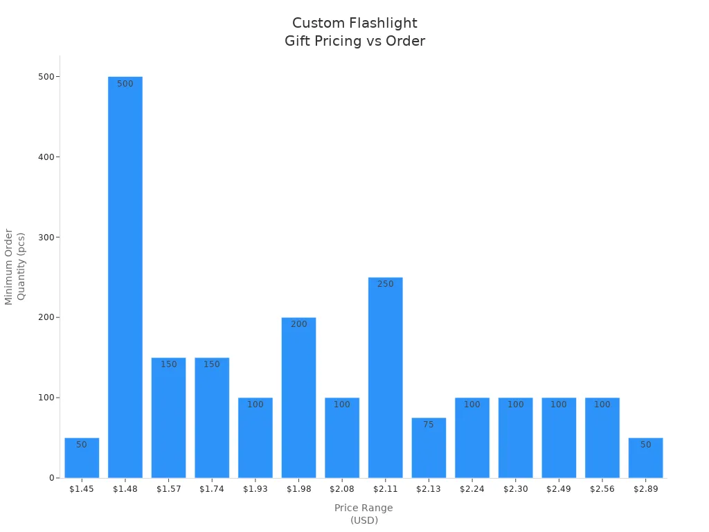 Bar chart showing minimum order quantities for various custom flashlight price ranges