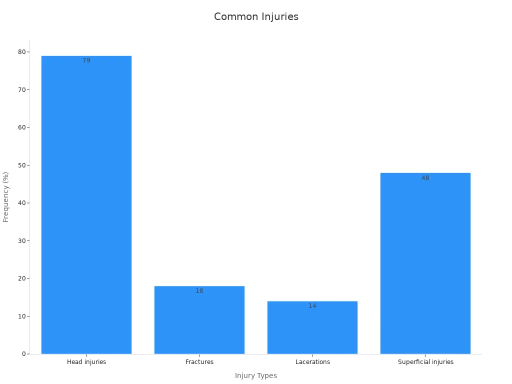 Bar chart showing common injuries and their frequencies from shopping cart rides