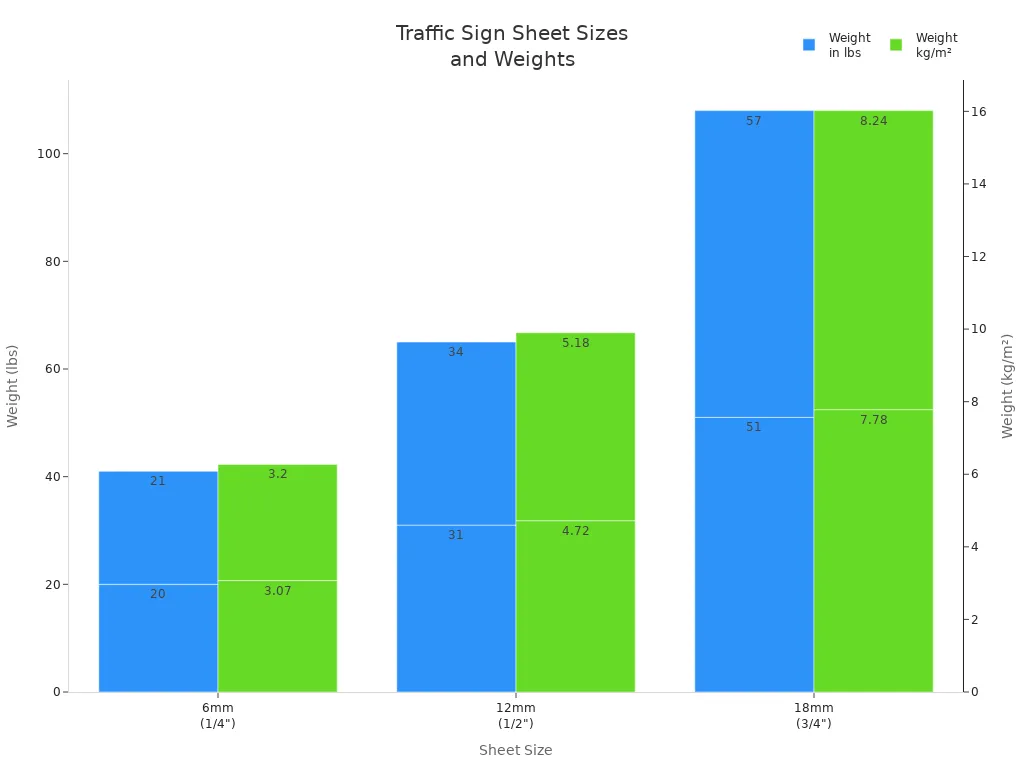 Bar chart comparing weights of alternative traffic sign sheet sizes in lbs and kg/m²