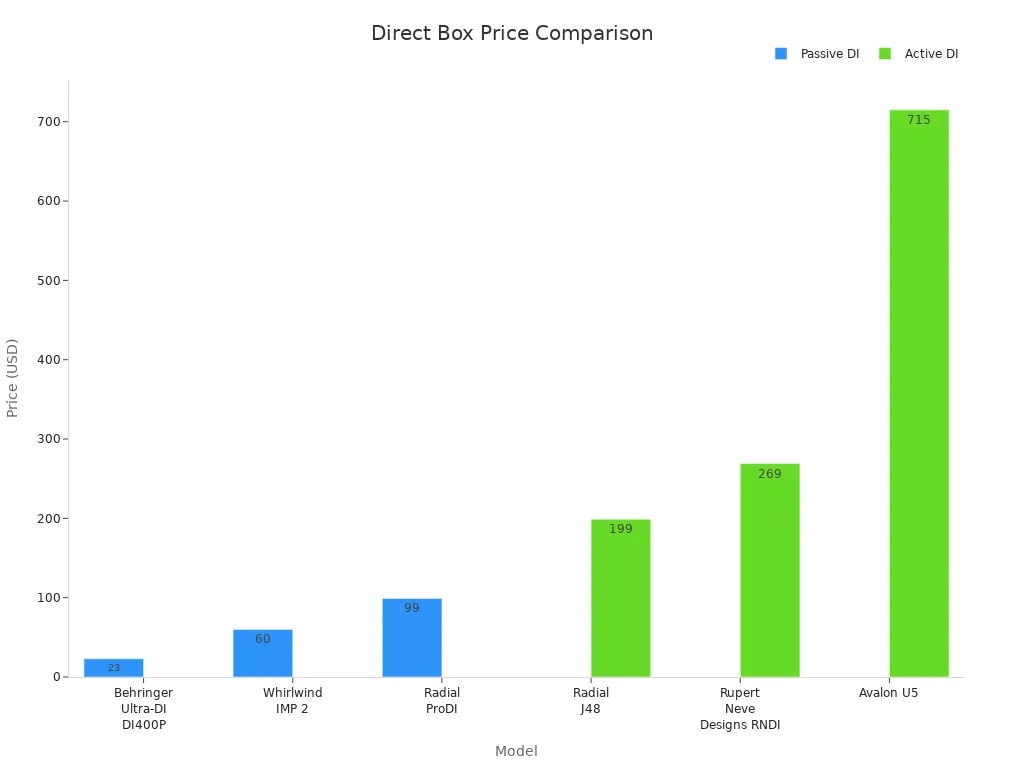 Bar chart comparing prices of passive and active direct boxes