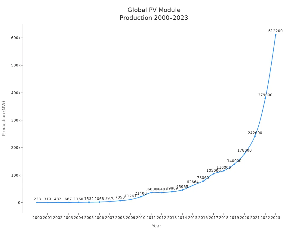 Line chart showing global annual photovoltaic module production from 2000 to 2023