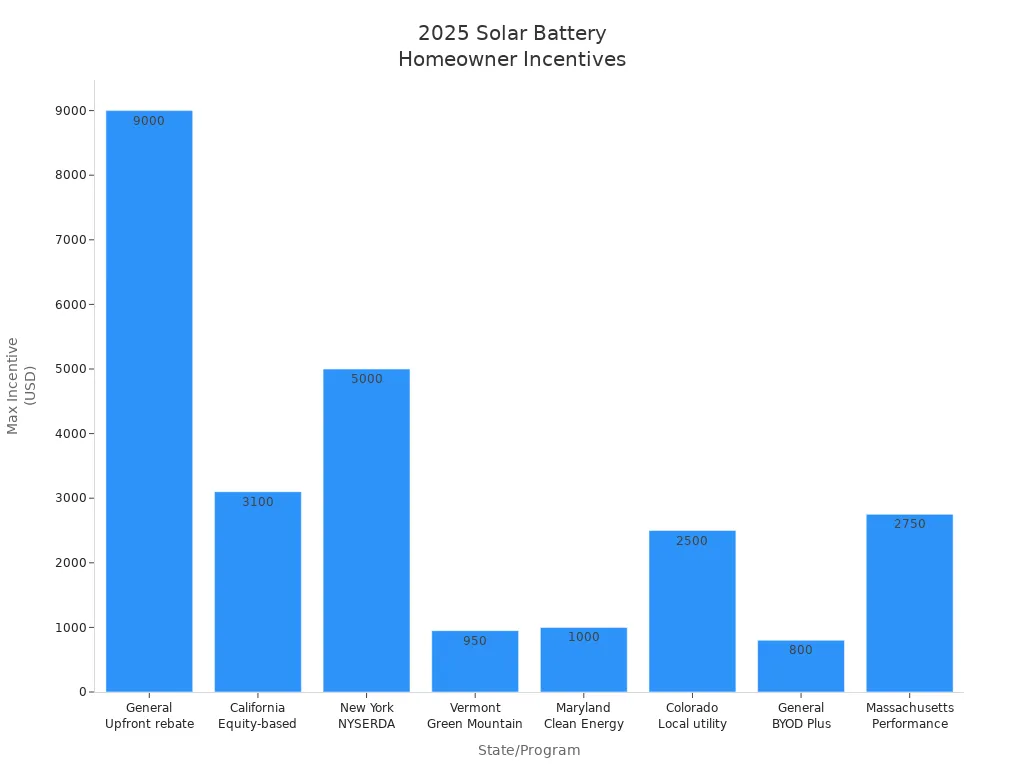 Bar chart showing maximum solar battery incentives for homeowners by state and program in 2025