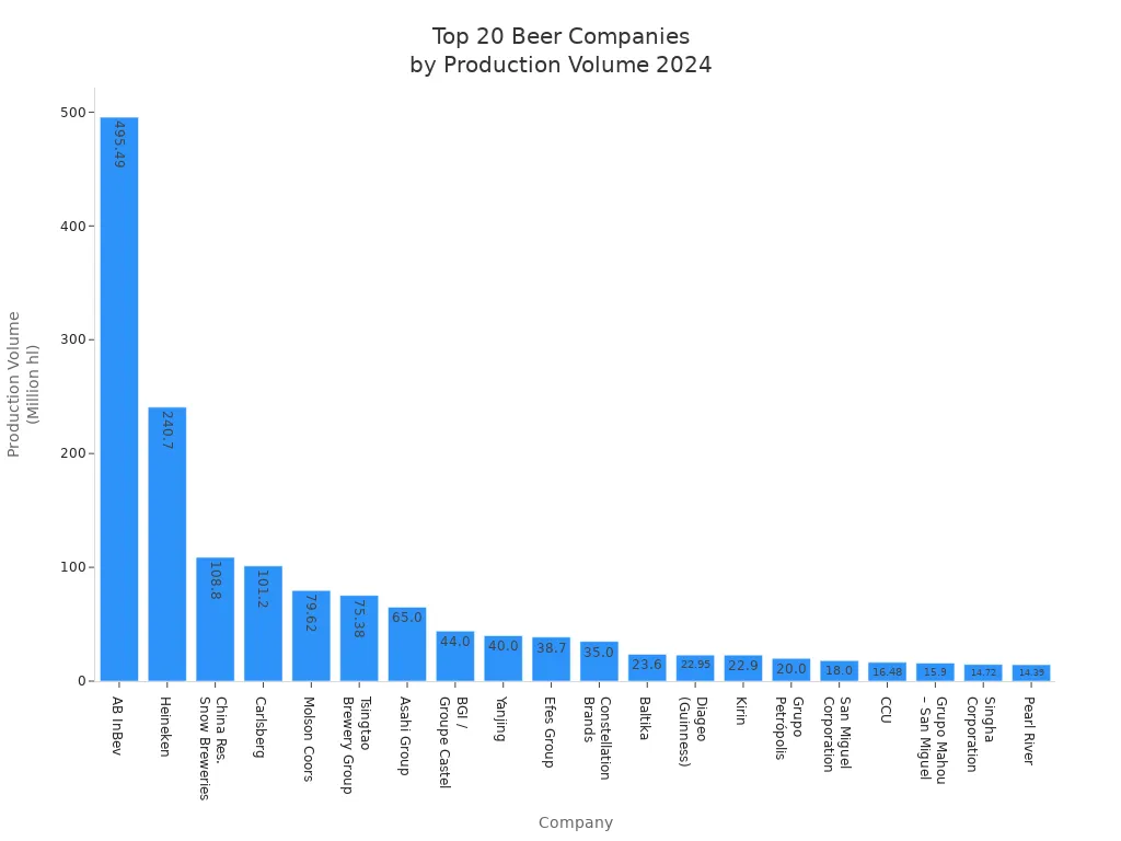 Bar chart showing production volumes of the 20 largest beer companies in 2024
