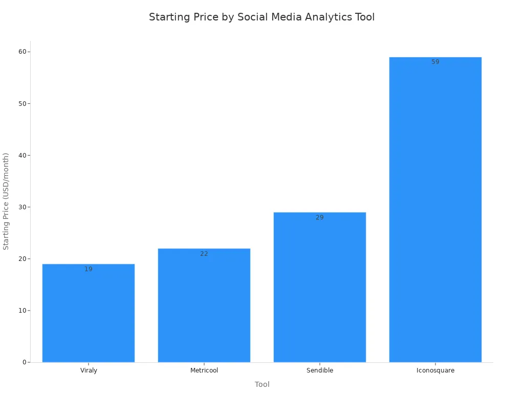 Bar chart comparing starting prices of four social media analytics tools