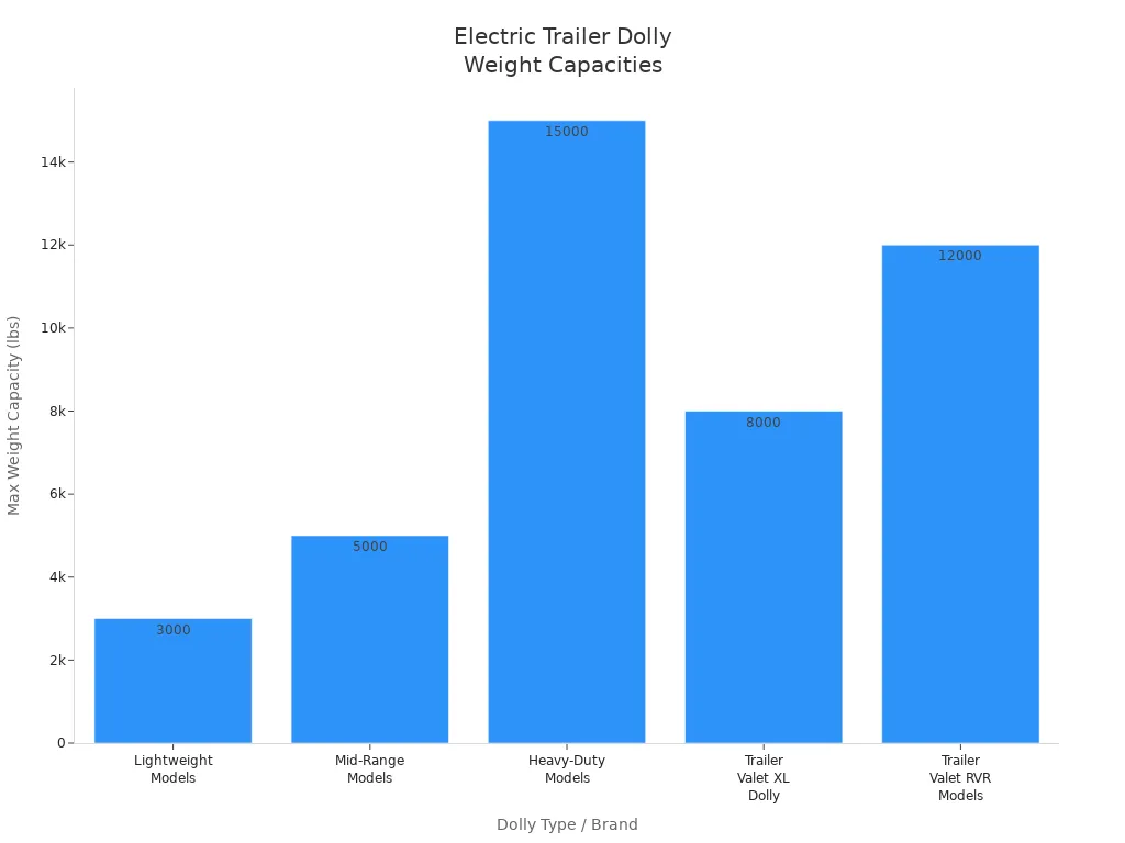 Bar chart comparing max weight capacities of electric trailer dolly types and brands