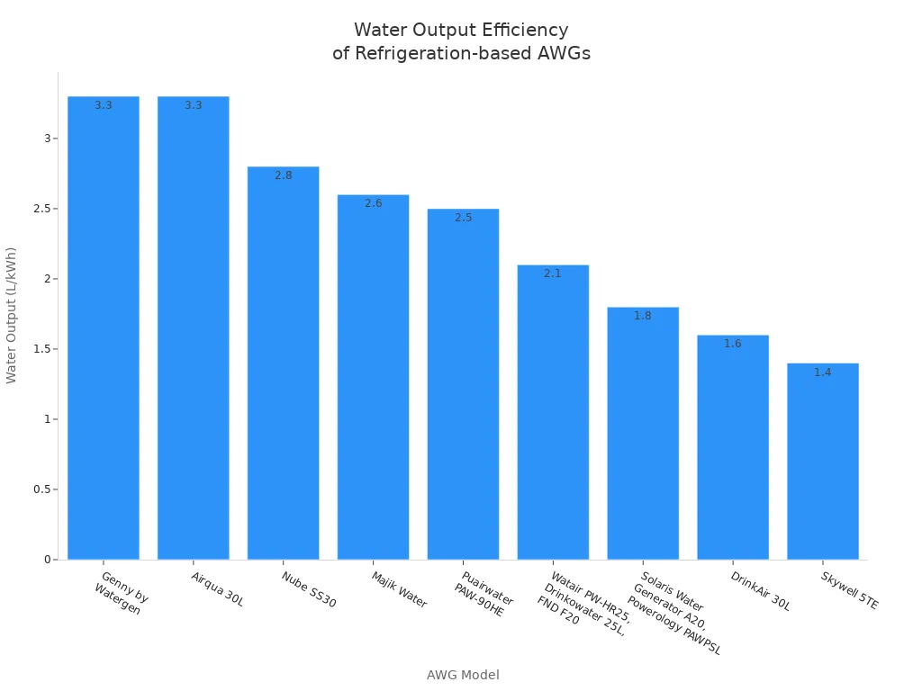 Bar chart comparing water output efficiency in liters per kilowatt-hour for various refrigeration-based air to water generator models.