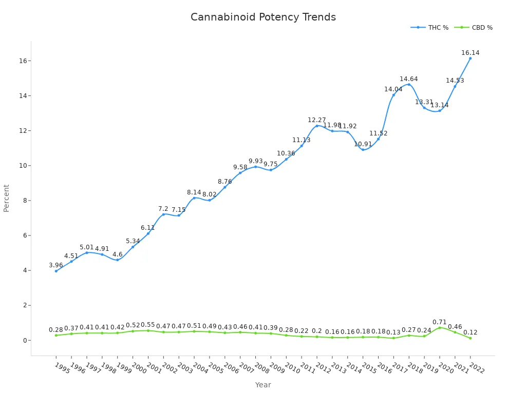 Line chart showing THC and CBD percentages from 1995 to 2022 depicting cannabinoid potency trends