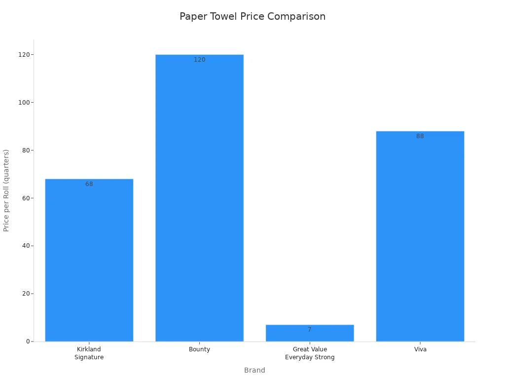 Bar chart comparing price per roll of Kirkland Signature, Bounty, Great Value Everyday Strong, and Viva paper towels