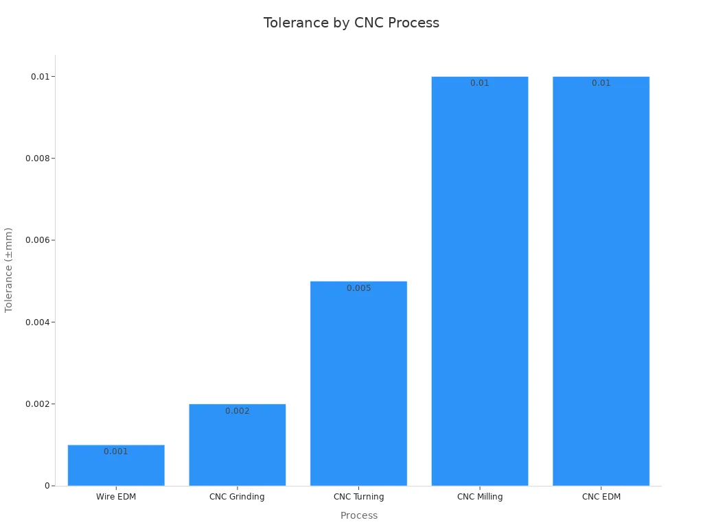 Bar chart comparing precision tolerances of different CNC processes.