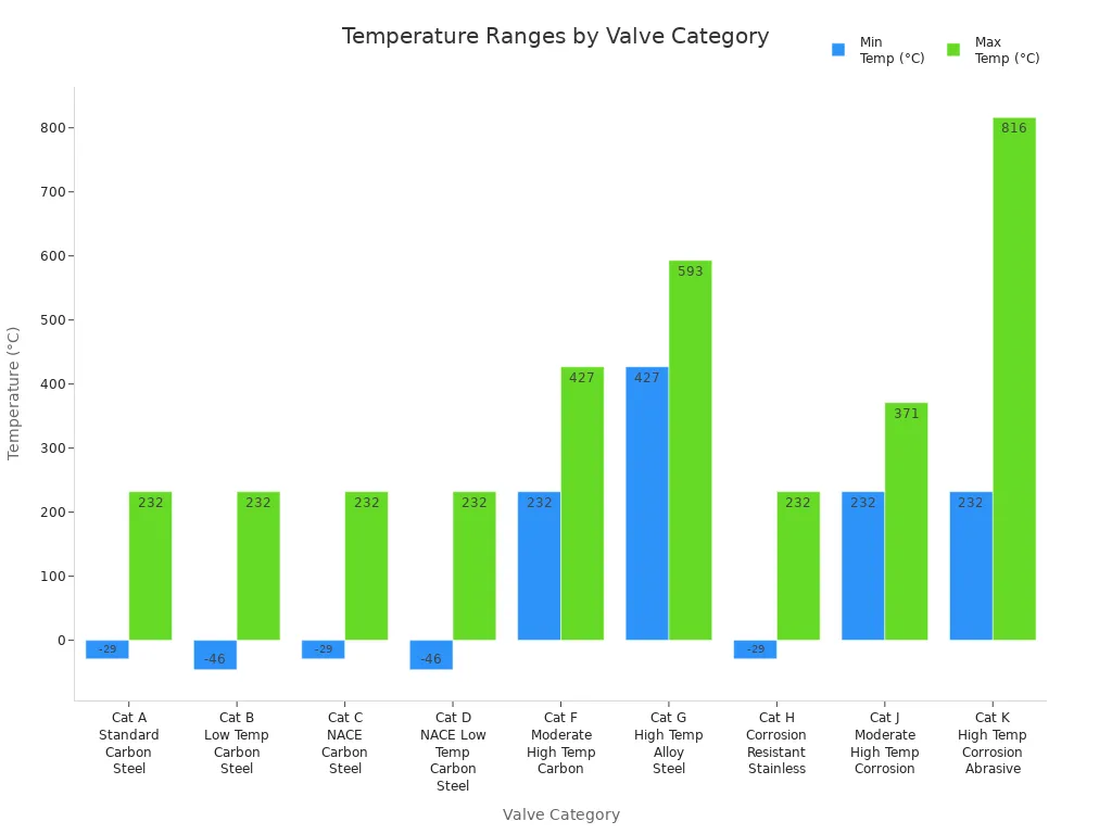 Bar chart comparing minimum and maximum temperature ranges for various lubricated plug valve categories in oil and gas environments.