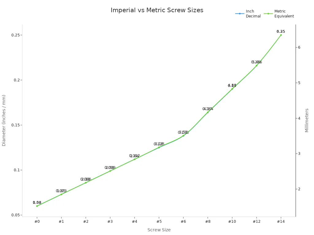 Line chart comparing imperial and metric screw diameters by screw size