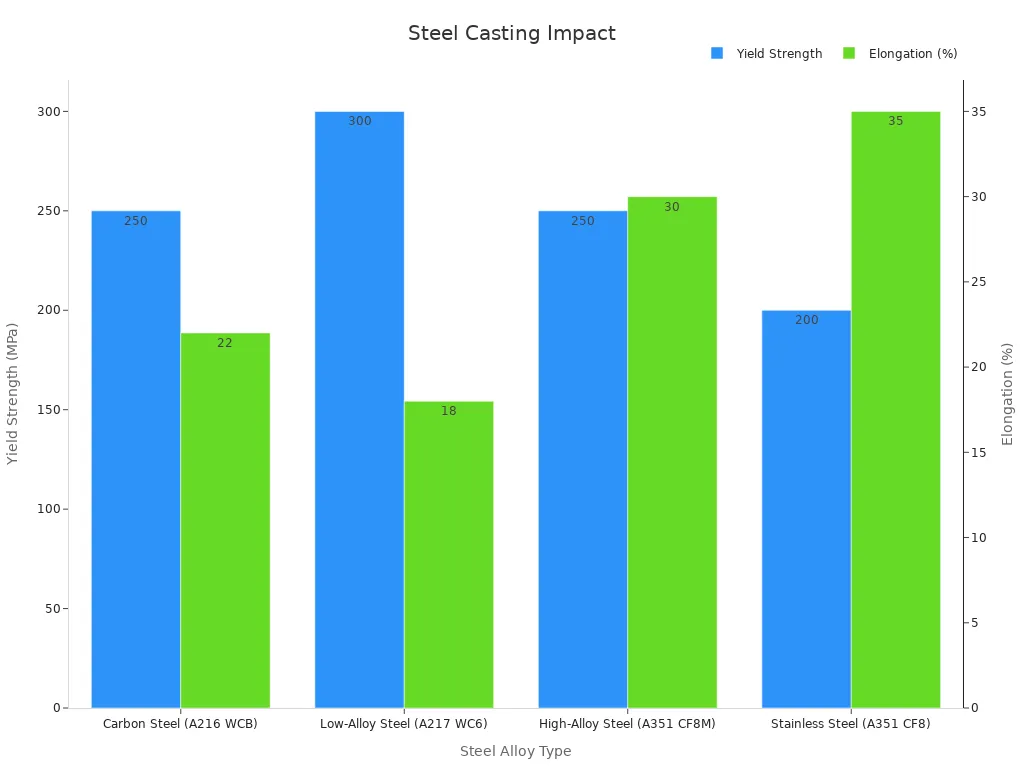 Dual bar chart showing yield strength and elongation for different steel alloys