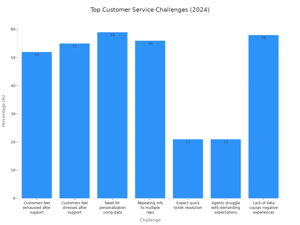 Bar chart showing the most common customer service challenges with their respective percentages.
