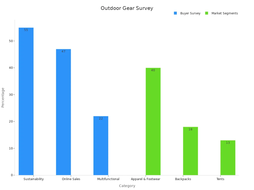 Un graphique à barres groupées présentant les pourcentages d'enquête concernant la durabilité, les ventes en ligne, la multifonctionnalité et les segments de marché des équipements de plein air.