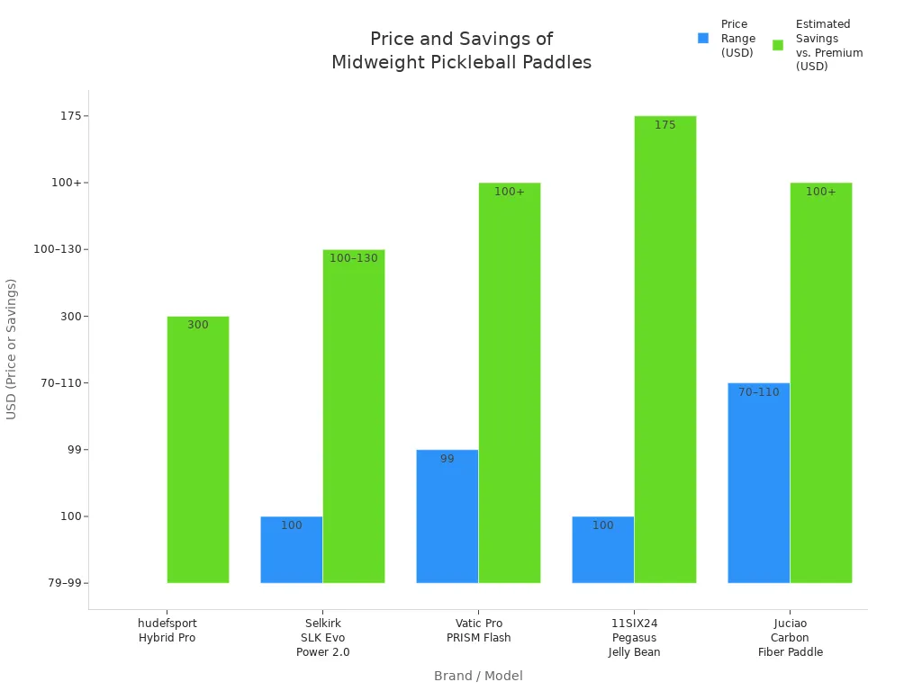 Bar chart comparing price ranges and estimated savings of midweight pickleball paddles across five leading brands.