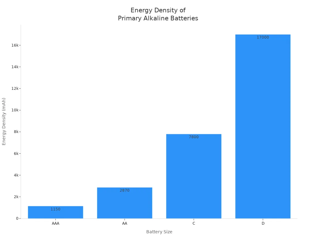 Bar chart comparing energy density of AAA, AA, C, and D primary alkaline batteries