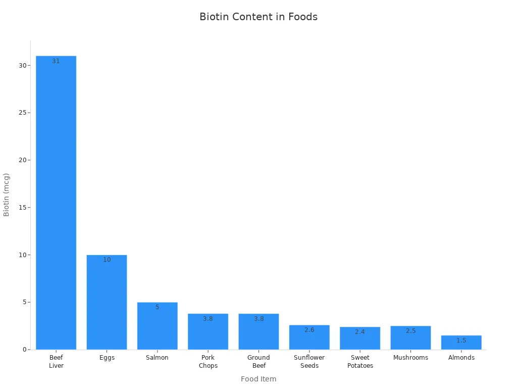 Bar chart comparing biotin content in various foods
