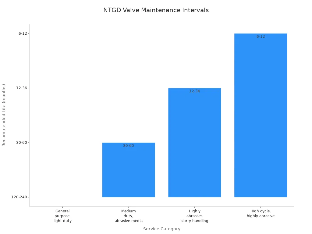 Bar chart comparing maintenance intervals for NTGD slurry knife gate valves by service type