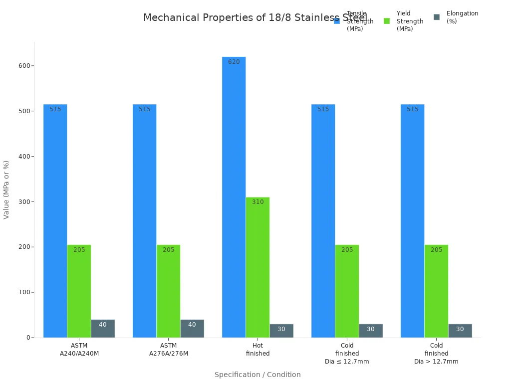 Grouped bar chart comparing tensile strength, yield strength, and elongation for 18/8 stainless steel under different specifications and conditions
