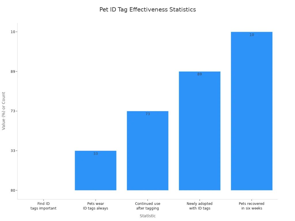 Bar chart comparing statistics on pet ID tag effectiveness