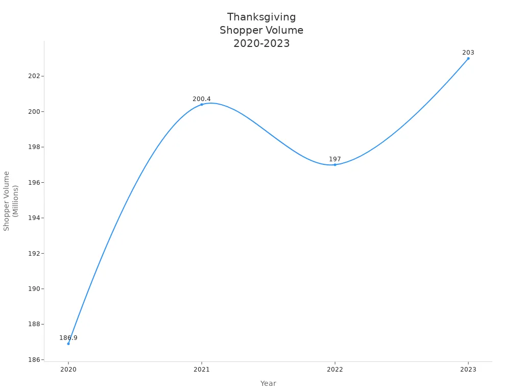 Line chart showing Thanksgiving weekend shopper volume from 2020 to 2023