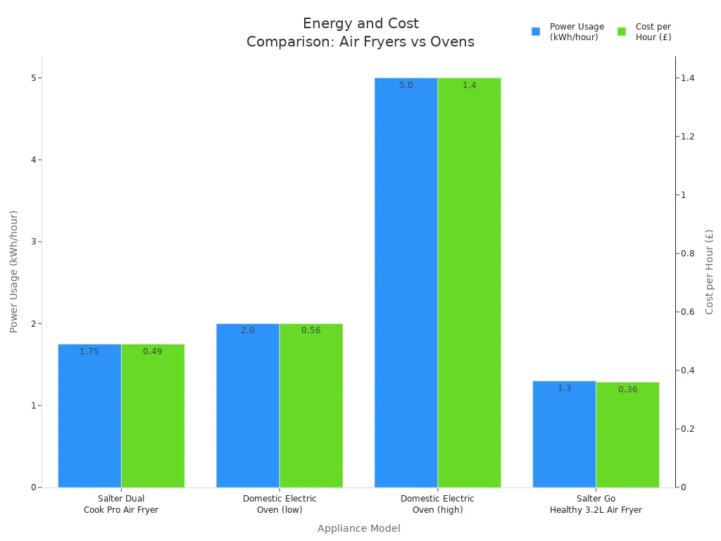 How Does a Smart Digital Air Fryer Change the Way You Cook?插图2 Bar chart comparing power usage and cost per hour of air fryers and electric ovens