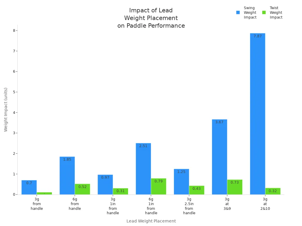 Bar chart comparing swing and twist weight impacts for different lead weight placements on a Kevlar pickleball paddle.