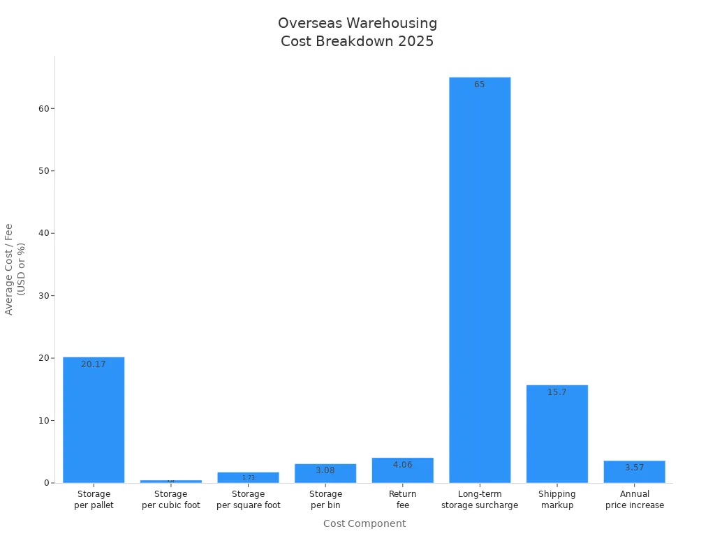 Bar chart comparing average costs and fees for overseas warehousing services in 2025