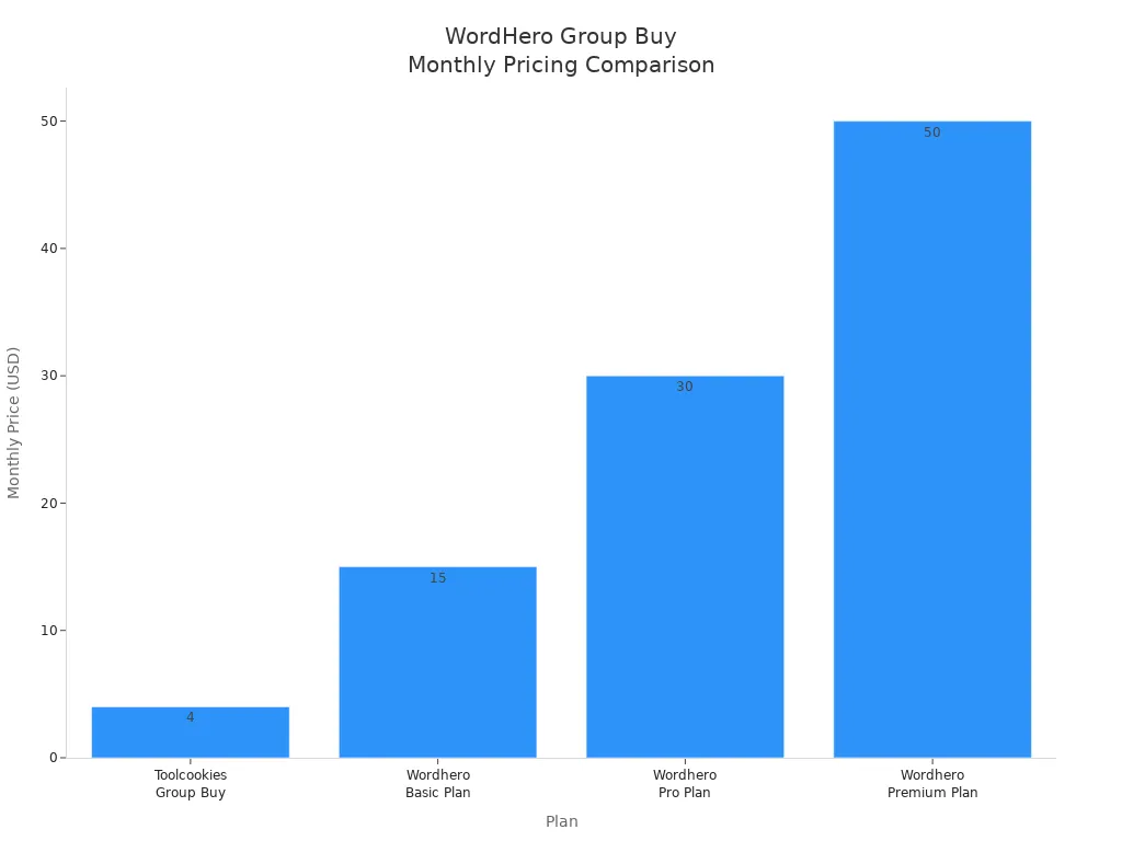 Bar chart comparing Toolcookies and WordHero group buy monthly prices