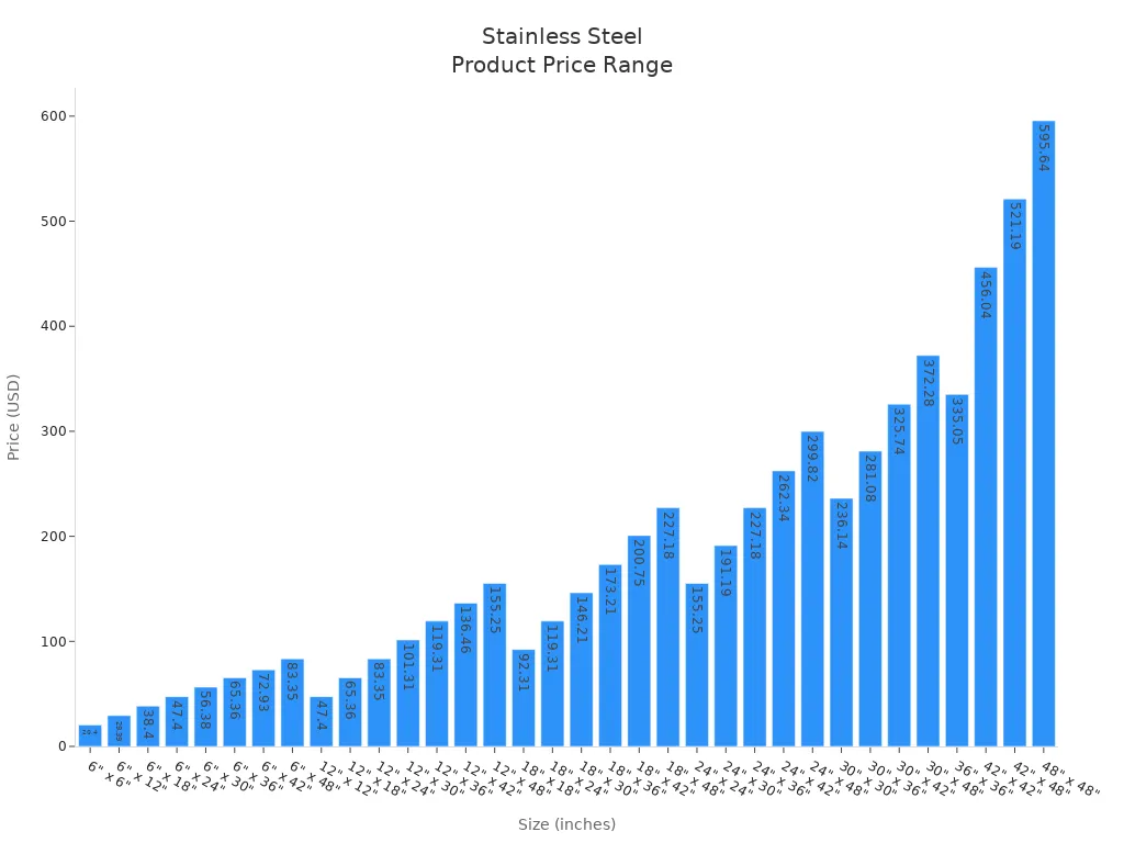 Bar chart showing prices for various sizes of stainless steel products