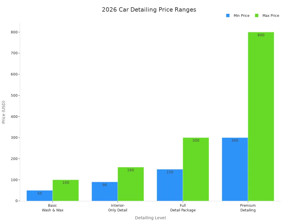 Bar chart showing minimum and maximum prices for car detailing services in 2026