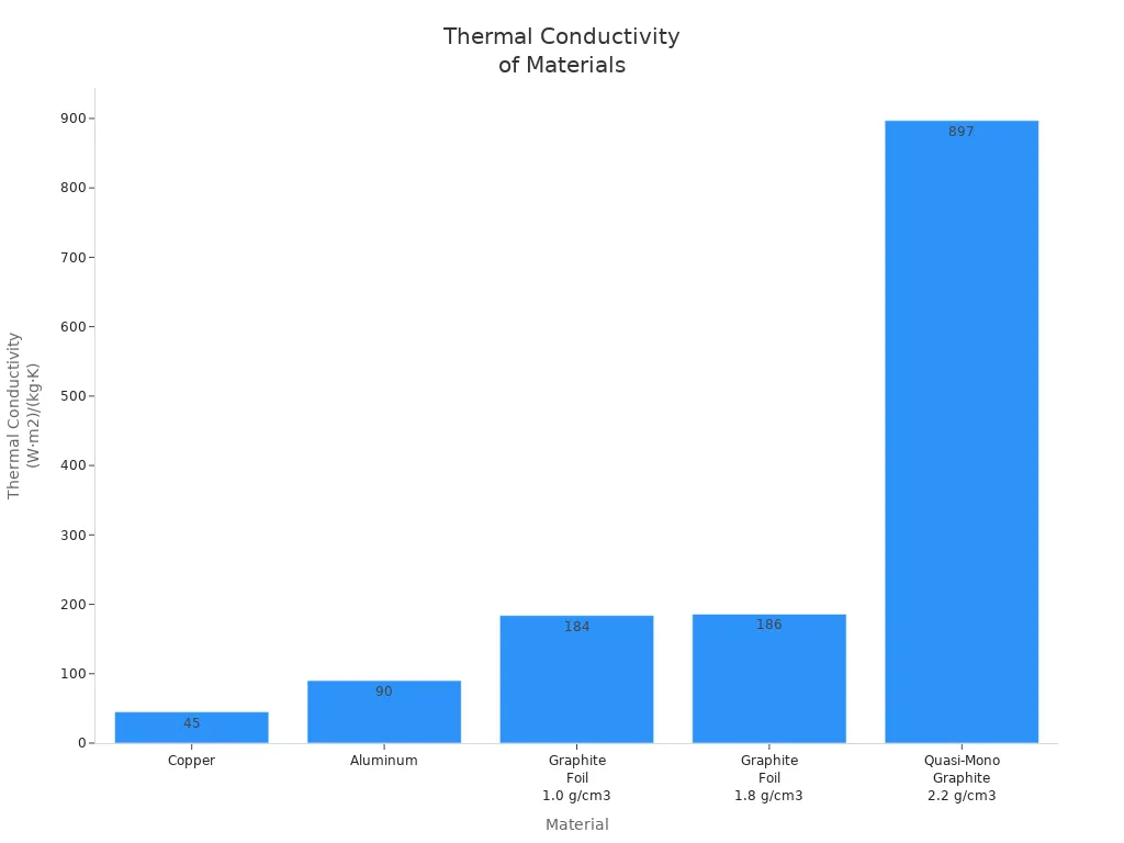 Bar chart comparing thermal conductivity of copper, aluminum, and various graphite sheets