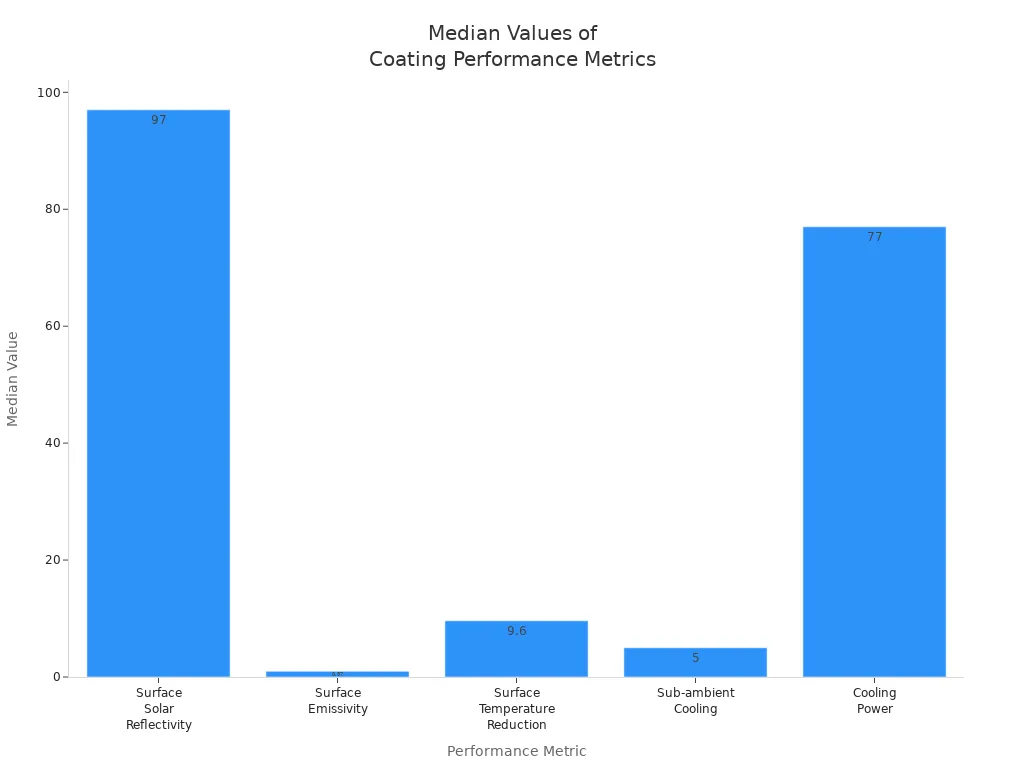 Bar chart comparing median values of reflectivity, emissivity, temperature reduction, sub-ambient cooling, and cooling power for coatings