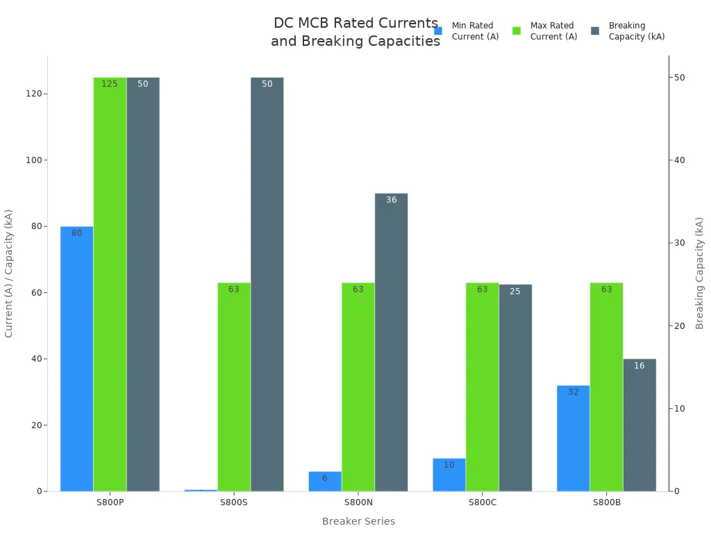 Bar chart comparing rated current ranges and breaking capacities for DC miniature circuit breaker series