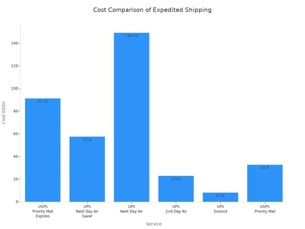Bar chart comparing costs of USPS and UPS expedited shipping services