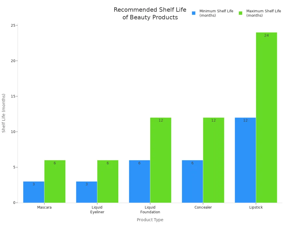 Bar chart comparing shelf life of mascara, eyeliner, foundation, concealer, and lipstick
