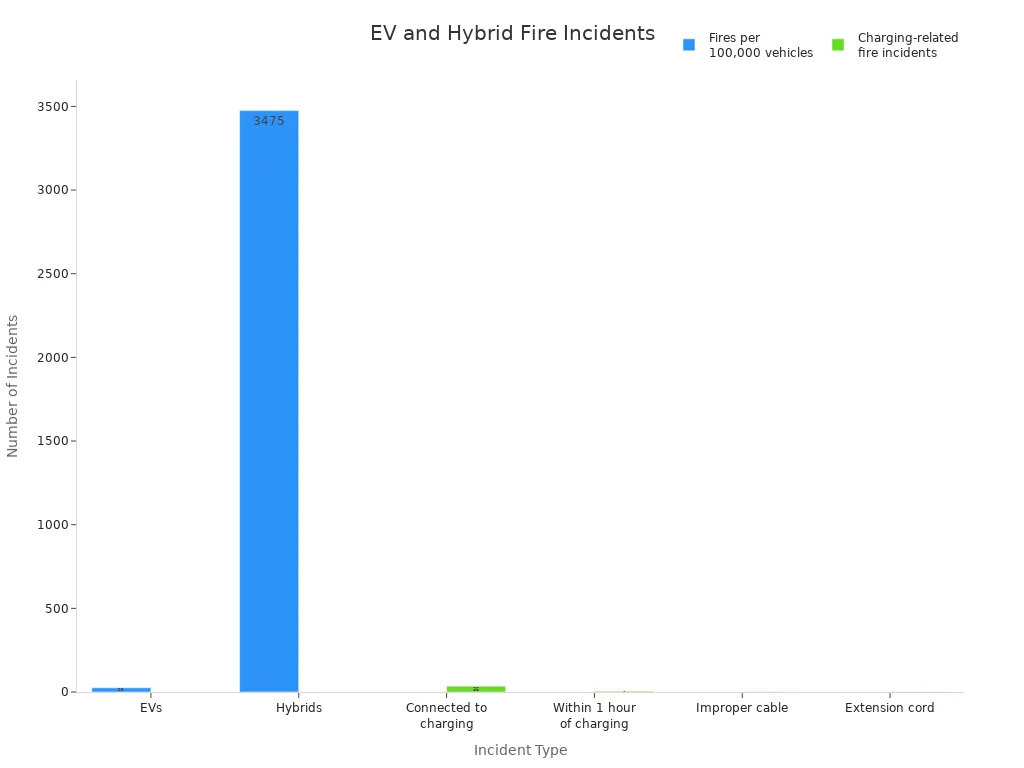 Bar chart comparing EV and hybrid fire rates and charging-related fire incidents
