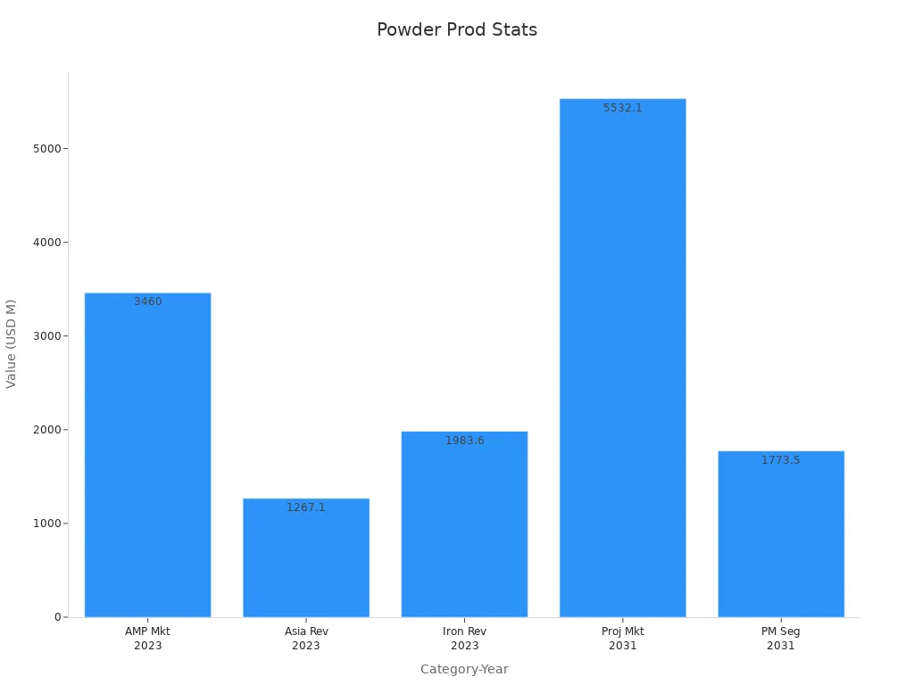 Bar chart of industry statistics for powder production performance