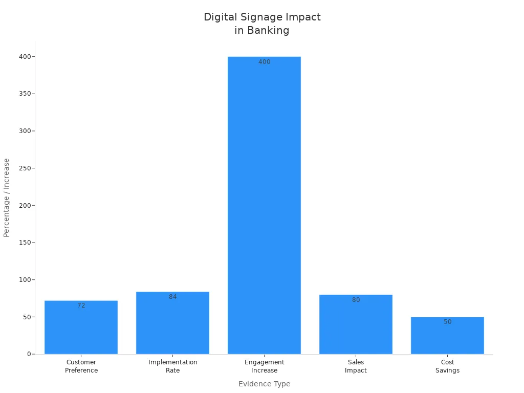 Bar chart showing digital signage impact metrics in banking