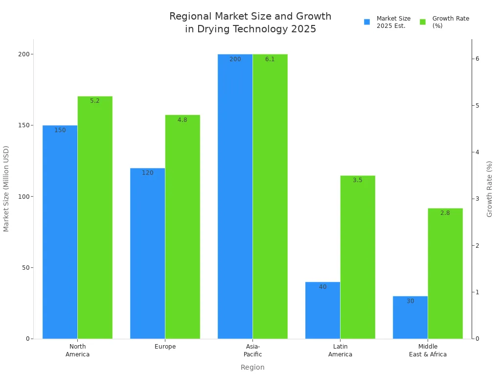 Bar chart comparing 2025 market size and growth rate for drying technology across five regions
