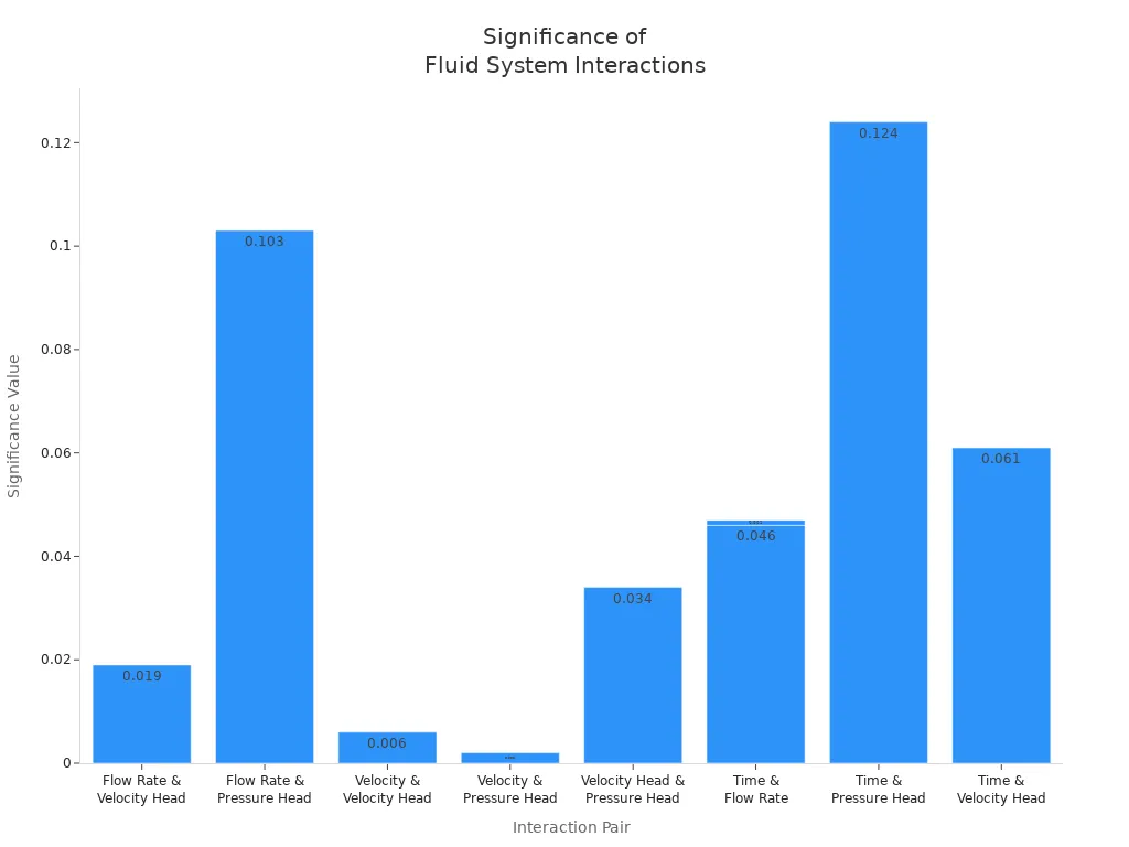 Bar chart showing significance values for variable interactions in fluid systems