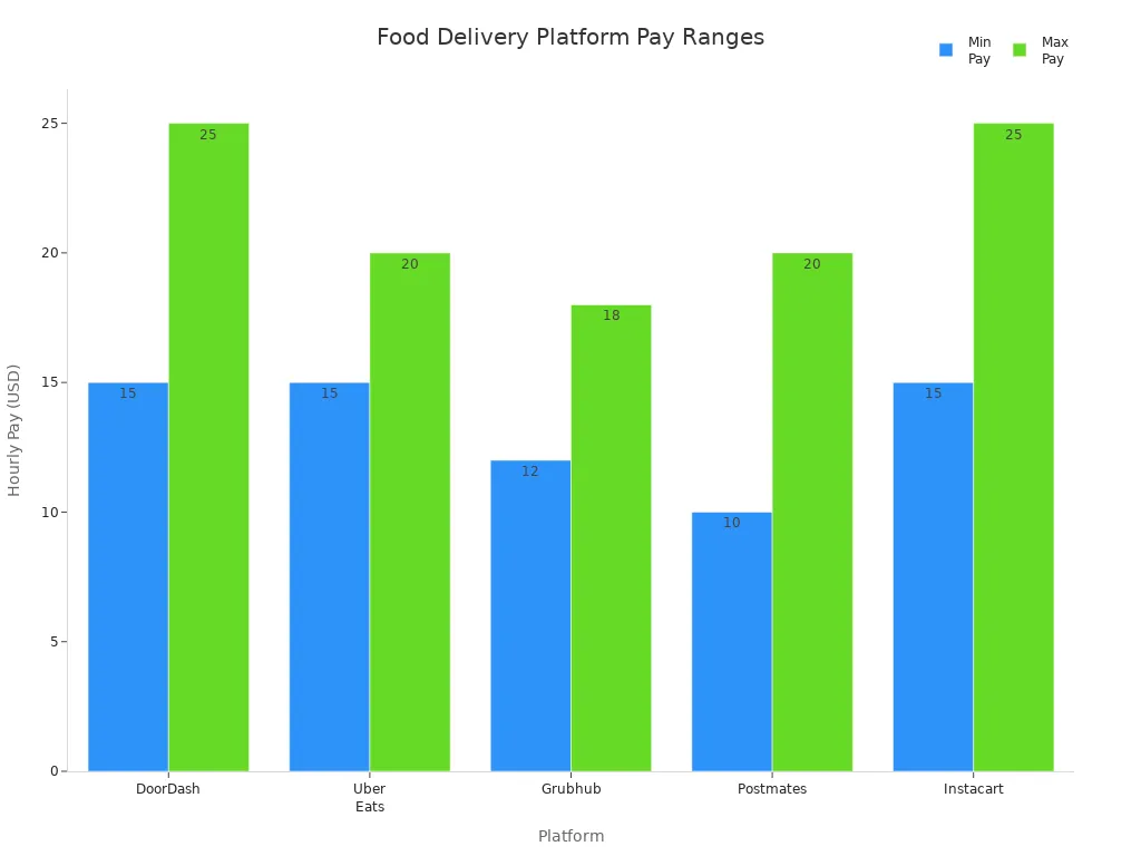 Bar chart comparing hourly pay ranges for DoorDash, Uber Eats, Grubhub, Postmates, and Instacart