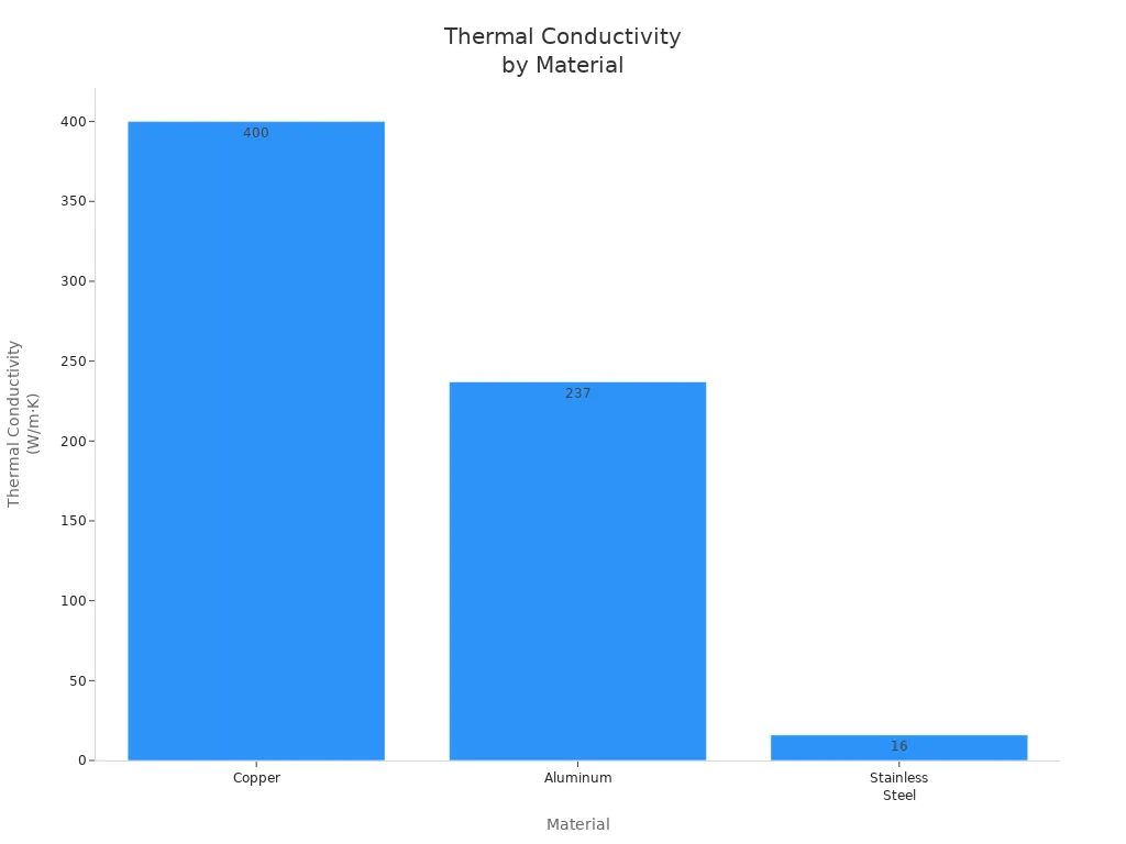 Bar chart comparing thermal conductivity of copper, aluminum, and stainless steel